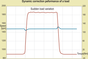 Figure 1. The Combivert F5 SCL performs identically to conventional closed loop drives during sudden load variation